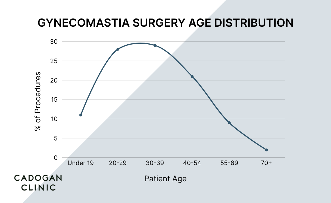 Graph showing the age distribution of patients undergoing Gynecomastia Surgery